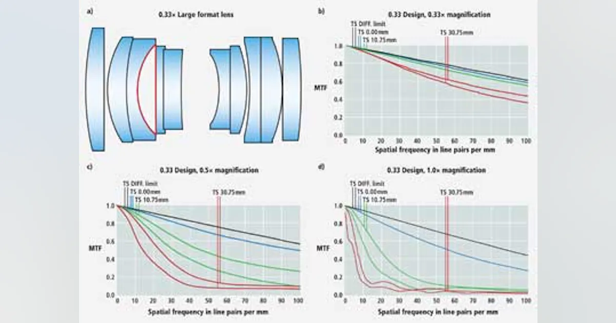 Understanding lens choices for machine vision systems | Vision Systems ...
