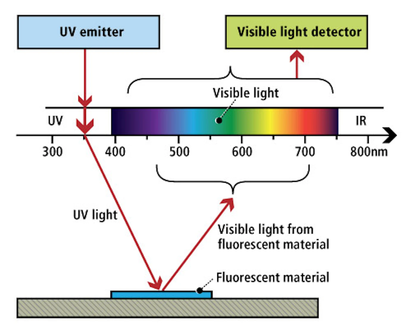 Uv Light Scansource UV lighting targets machine vision applications | Vision Systems Design