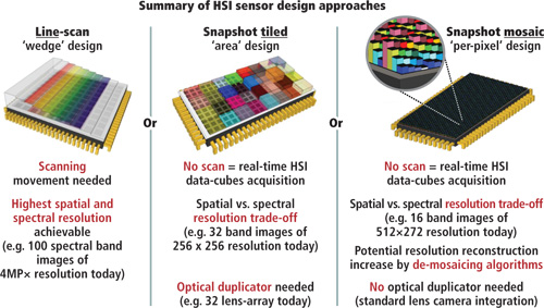 Image Capture: CMOS Cameras Employ Hyperspectral Sensors | Vision ...