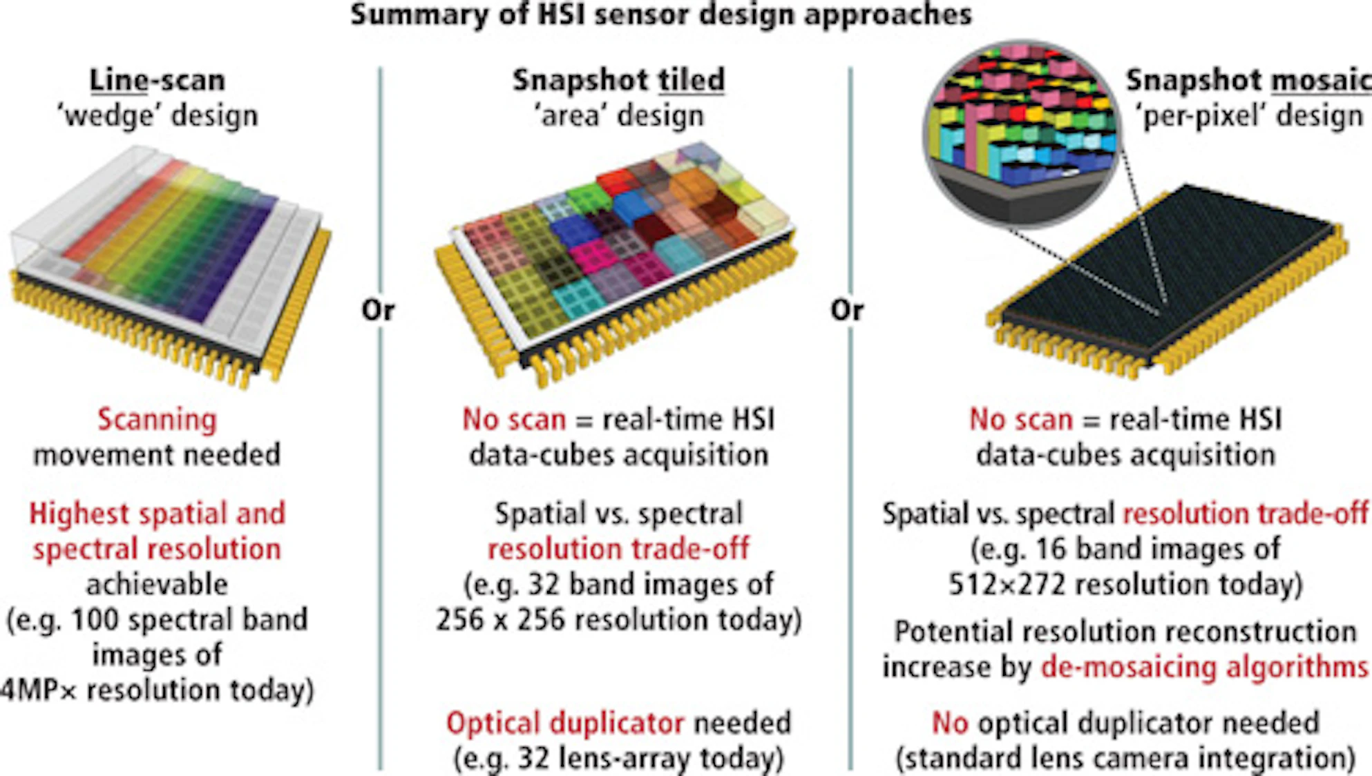 Image Capture: CMOS cameras employ hyperspectral sensors | Vision ...