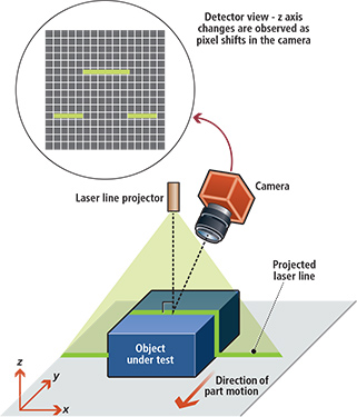 Understanding Laser-based 3D Triangulation Methods | Vision Systems Design