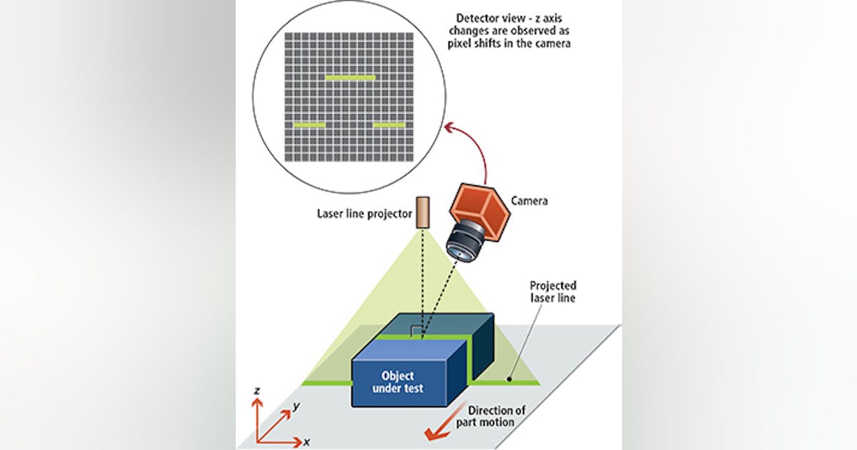 Understanding laser-based 3D triangulation methods | Vision Systems Design