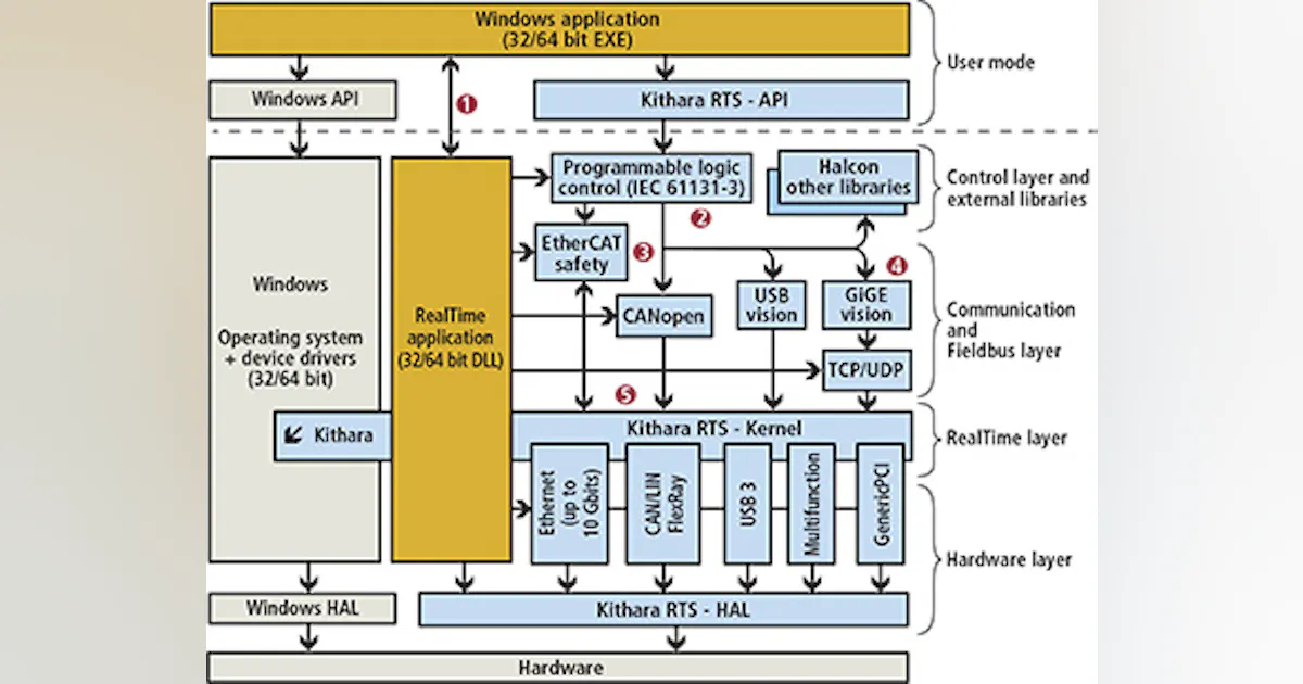 Machine Vision Software: Real-time operating systems target machine ...