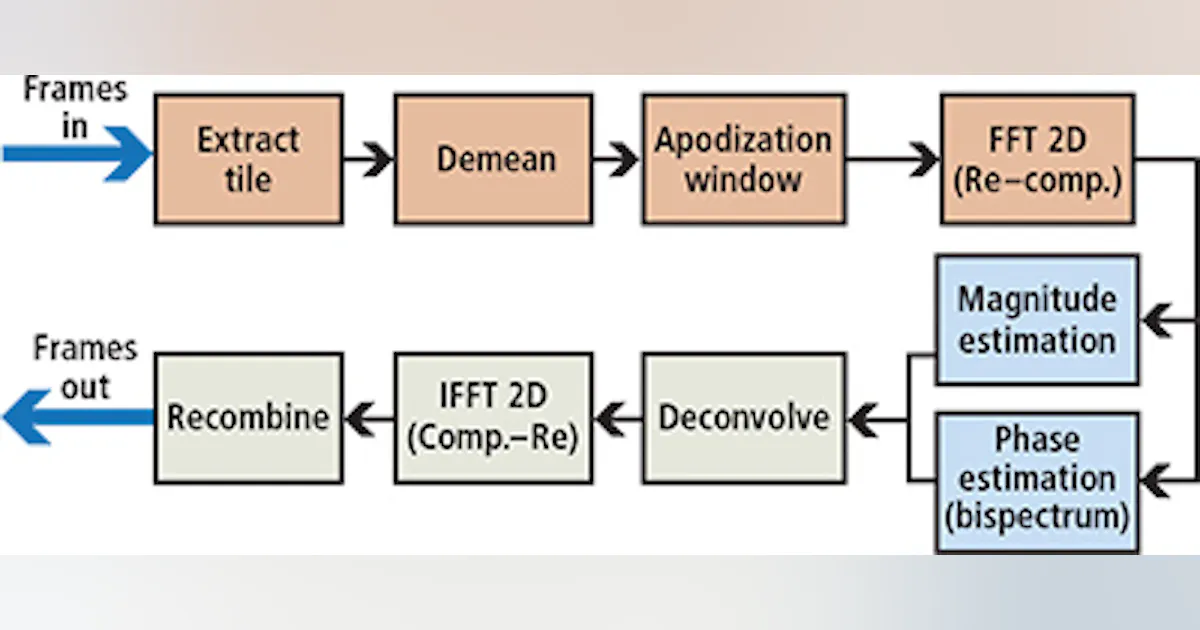 Image processing software: Graphical processing units speed image ...