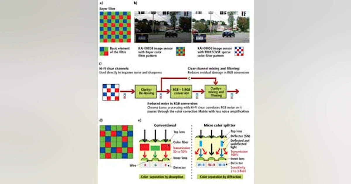 Image sensors build on the brilliance of Bayer | Vision Systems Design