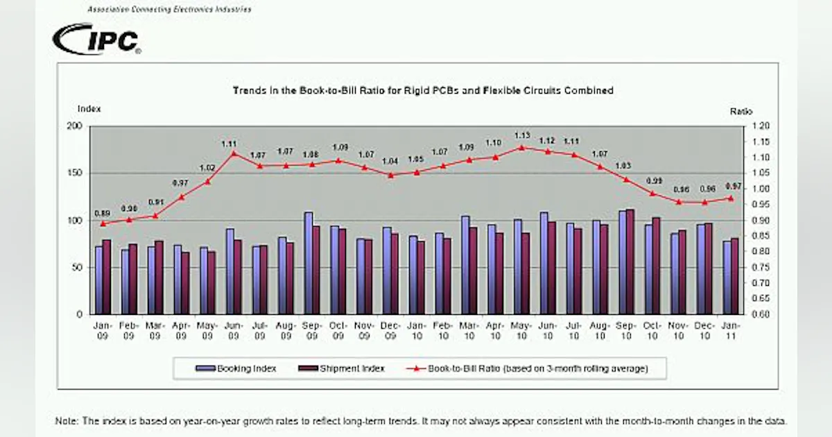 IPC’s PCB industry results for January 2011 ahead over previous year ...