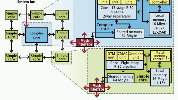 Programmable EFFEX embedded processor optimizes feature extraction algorithms