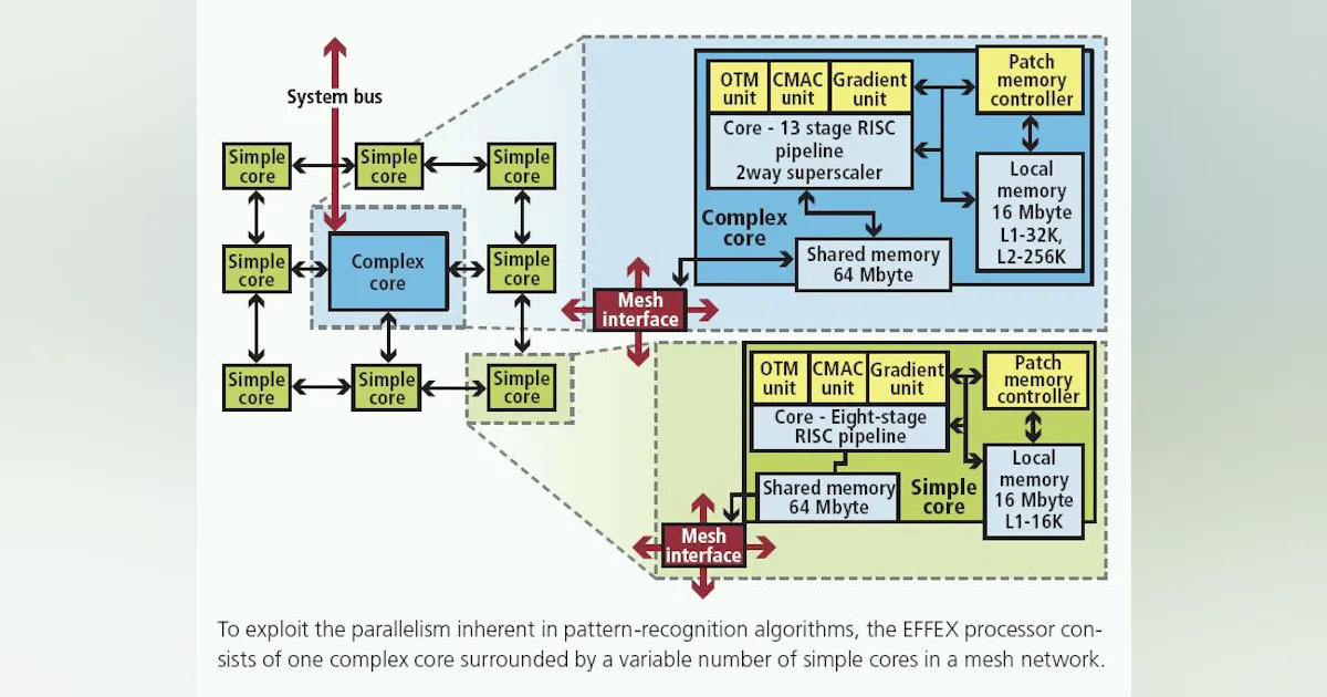 Programmable embedded processor optimizes feature-extraction algorithms ...