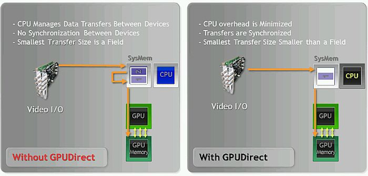 Nvidia GPUDirect for Video technology - click image to enlarge