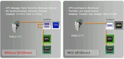 Nvidia GPUDirect for Video technology - click image to enlarge Nvidia GPUDirect for Video technology - click image to enlarge