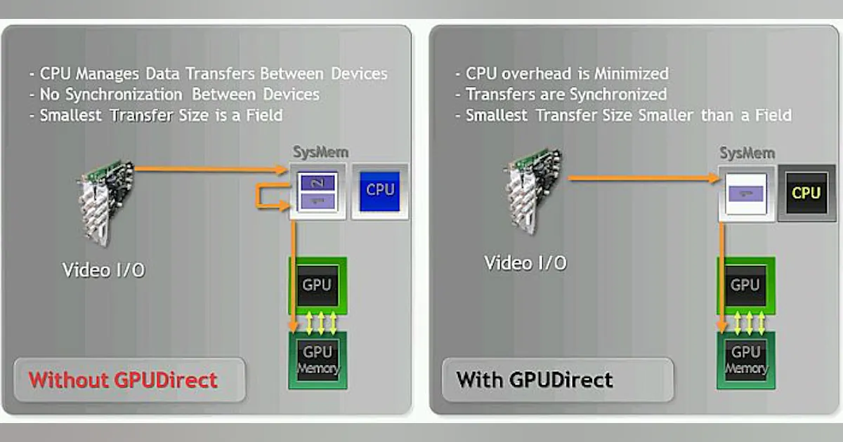 Video Card Access Direct access to GPUs accelerates video-processing tasks | Vision ...
