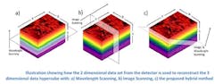 University proposes new twist on hyperspectral camera design