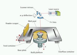 Near-infrared camera monitors selective laser melting process Near-infrared camera monitors selective laser melting process