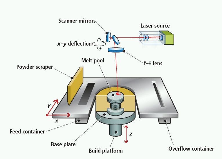 Near-infrared camera monitors selective laser melting process