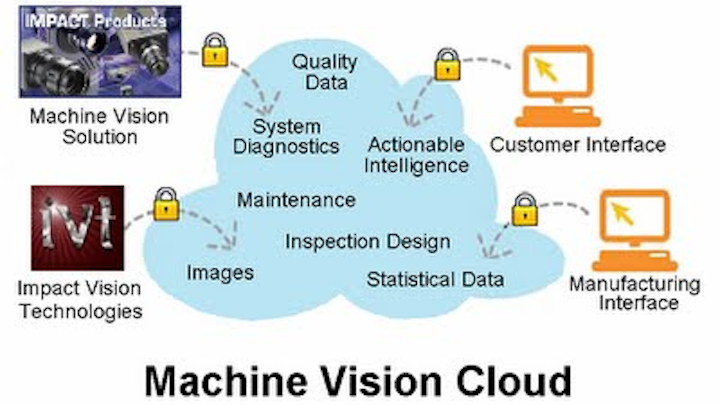 Impact Vision Technologies has created a Machine Vision Cloud (MVC), for remote monitoring of industrial vision systems, that will be marketed by PPT Vision