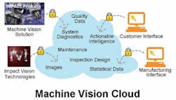 Impact Vision Technologies has created a Machine Vision Cloud (MVC), for remote monitoring of industrial vision systems, that will be marketed by PPT Vision Impact Vision Technologies has created a Machine Vision Cloud (MVC), for remote monitoring of industrial vision systems, that will be marketed by PPT Vision