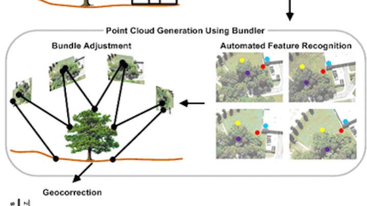 Low cost method maps vegetation in 3-D