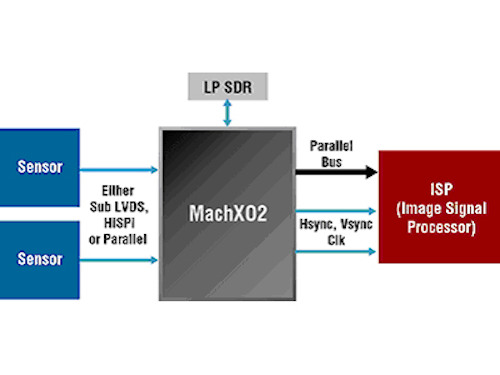 dual image sensor reference design