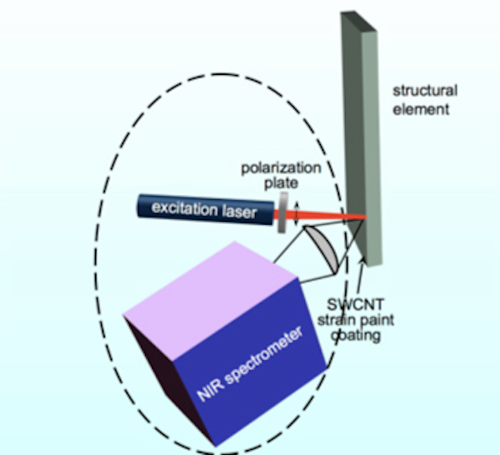 Nanotube paint helps image strain