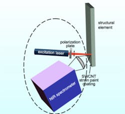 Nanotube paint helps image strain Nanotube paint helps image strain