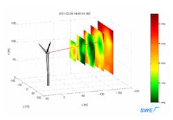 Lidar optimizes wind turbine output Lidar optimizes wind turbine output