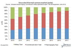 Report focuses in on the infra red market Report focuses in on the infra red market