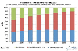 Report focuses in on the infra red market