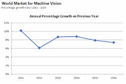 Modest growth outlook predicted for machine vision Modest growth outlook predicted for machine vision