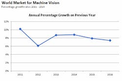 Modest growth outlook predicted for machine vision