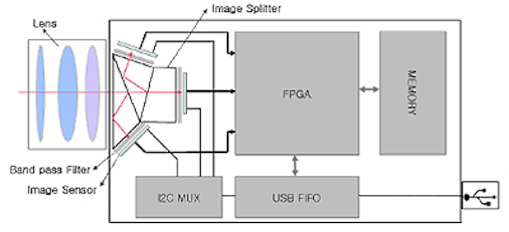 Modified CCD camera captures multispectral images