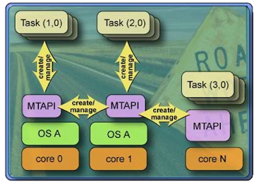 New API aims to help developers of multiprocessor systems