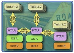 New API aims to help developers of multiprocessor systems New API aims to help developers of multiprocessor systems