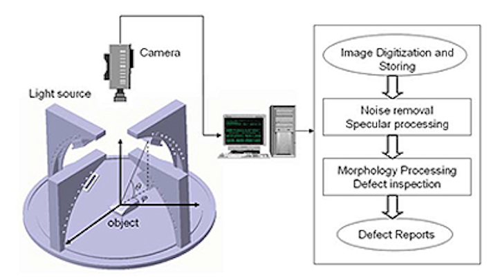 Spotting defects in curved reflective surfaces