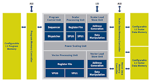 Software library supports vector processor