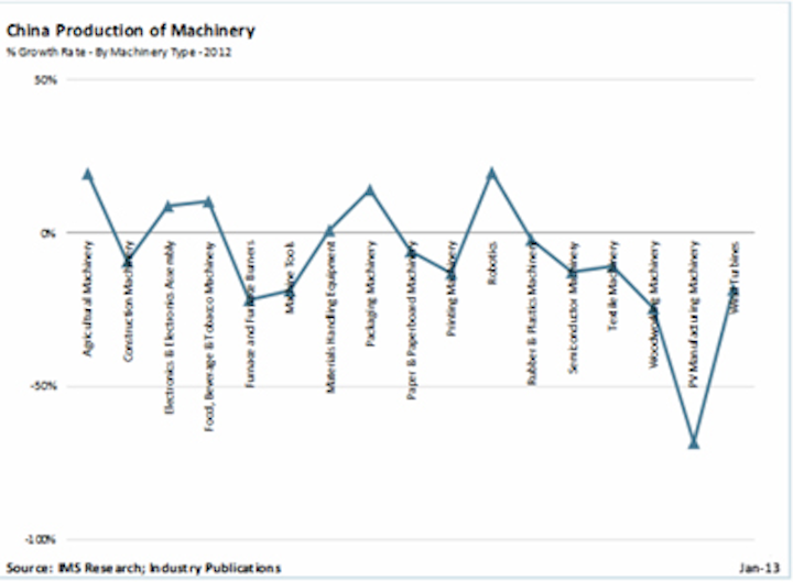 Chinese machinery production to rebound