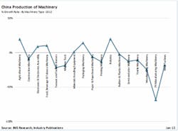 Chinese machinery production to rebound Chinese machinery production to rebound