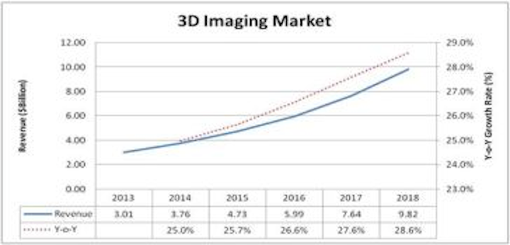 Content Dam Vsd Online Articles 2013 08 3d Imaging Market2