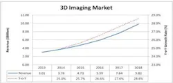 Content Dam Vsd Online Articles 2013 08 3d Imaging Market2 Content Dam Vsd Online Articles 2013 08 3d Imaging Market2