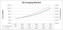 Content Dam Vsd Online Articles 2013 08 3d Imaging Market2