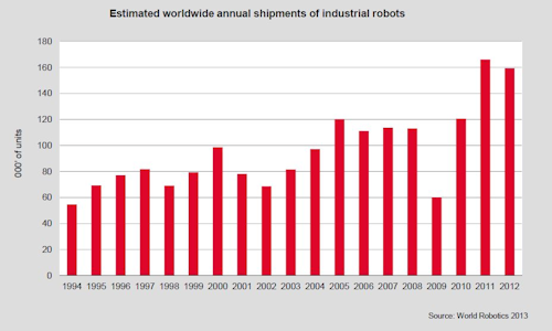 Content Dam Vsd Online Articles 2013 09 Robotics Growth