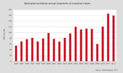 Content Dam Vsd Online Articles 2013 09 Robotics Growth Content Dam Vsd Online Articles 2013 09 Robotics Growth