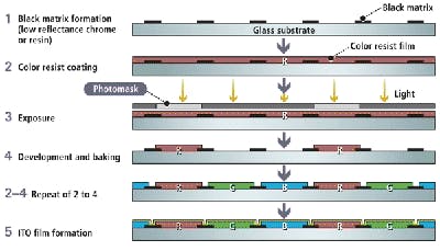 Flat-Panel Color Filter Inspection | Vision Systems Design