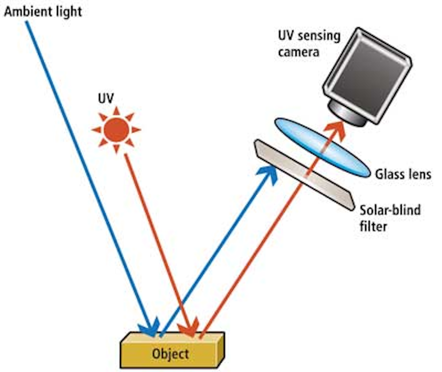 Solar blind filters enhance ultraviolet imaging Vision Systems Design