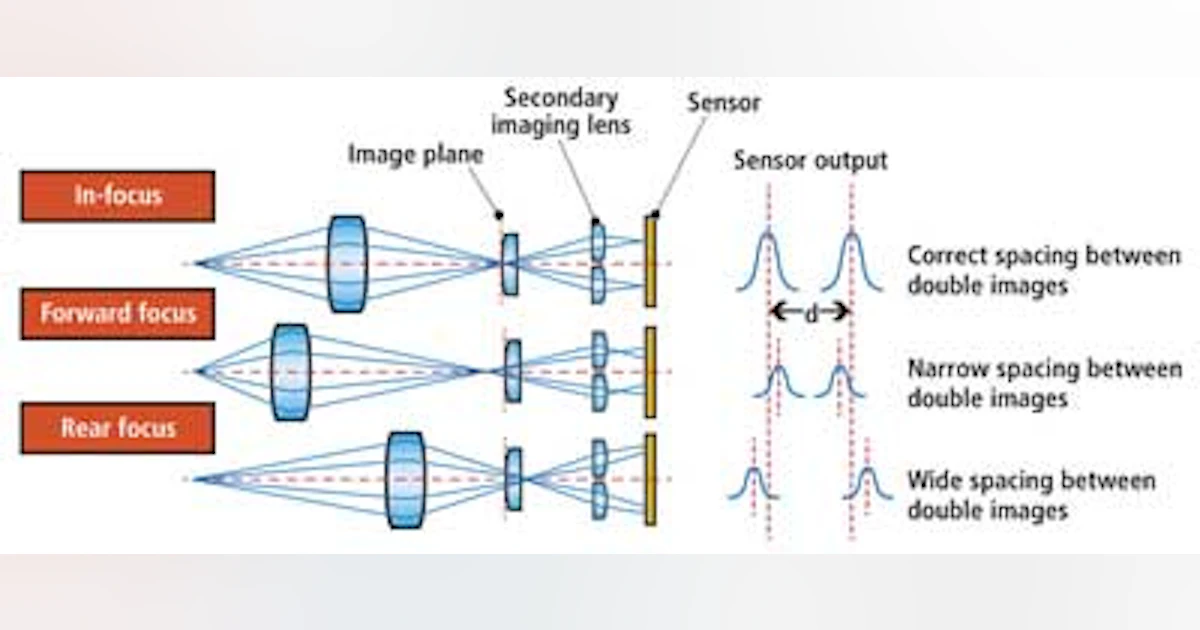 CAMERA SYSTEMS: Phase detection speeds camera autofocusing | Vision ...