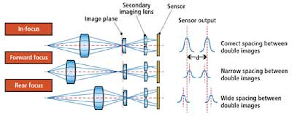 Phase Detection Autofocus | What is PDAF? The autofocus feature ...