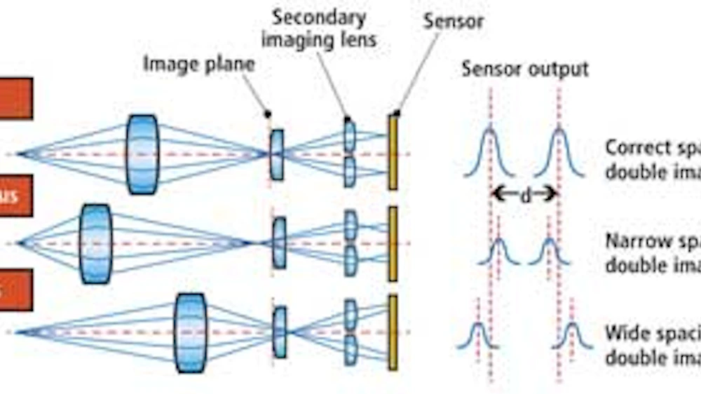 Phase Detection Autofocus | What is PDAF? The autofocus feature ...