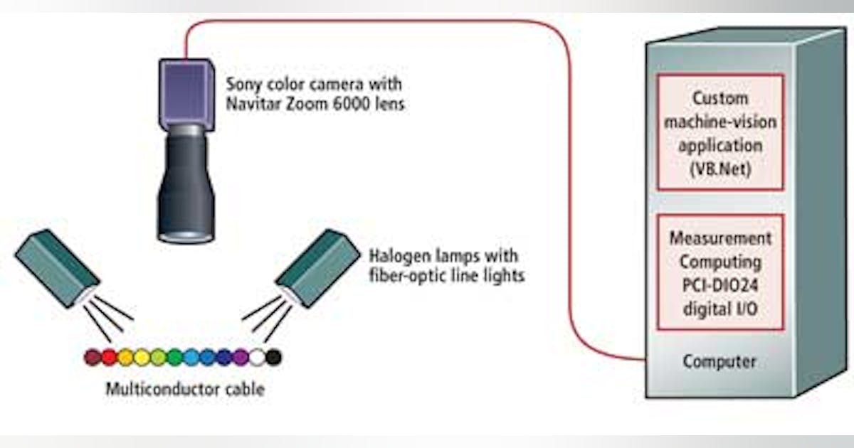 COLOR INSPECTION: Smart system uses statistical analysis to check cable ...