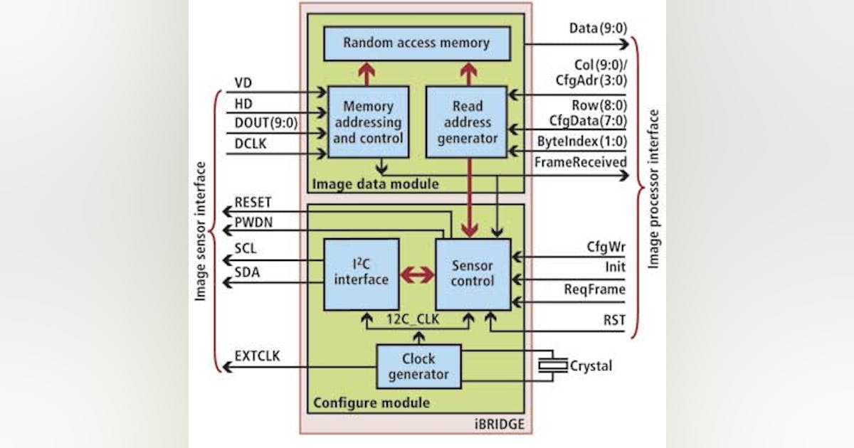 IMAGING SENSORS: Sensor-processor bridge facilitates low-cost camera ...