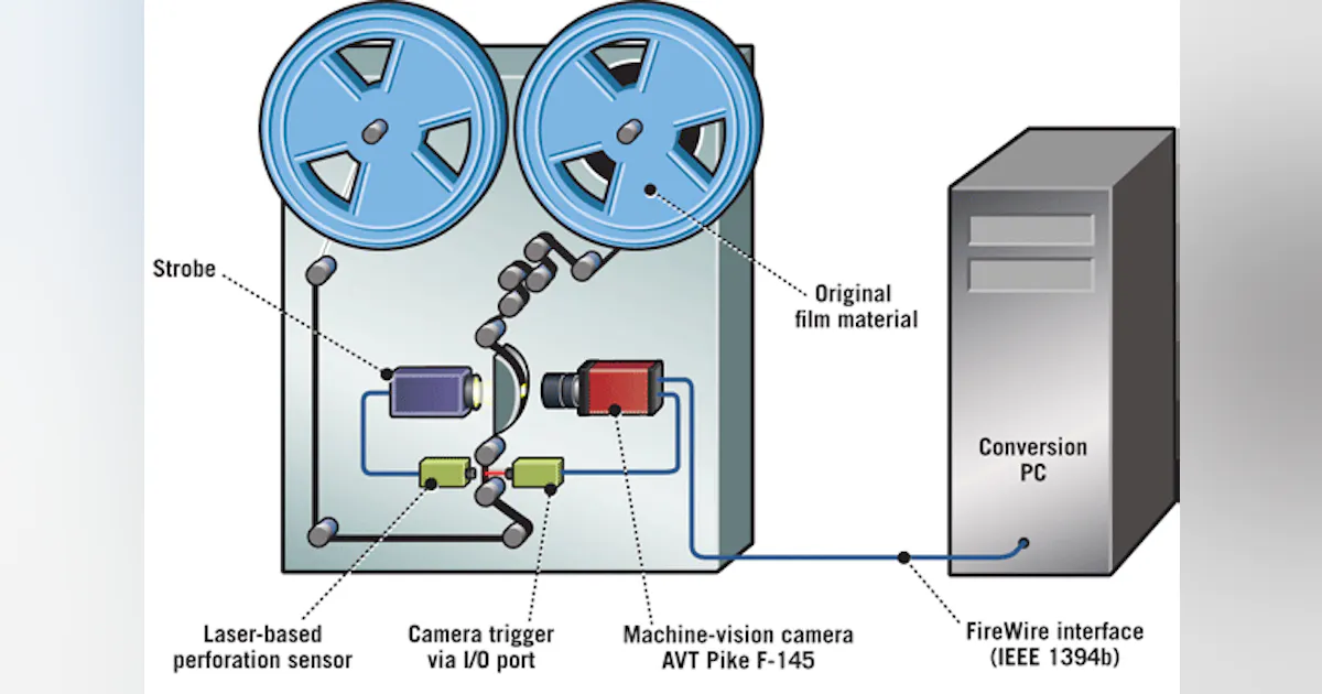 Machine Vision Scan Cycle HIGH-SPEED SCANNING - Machine vision digitizes vintage films | Vision ...