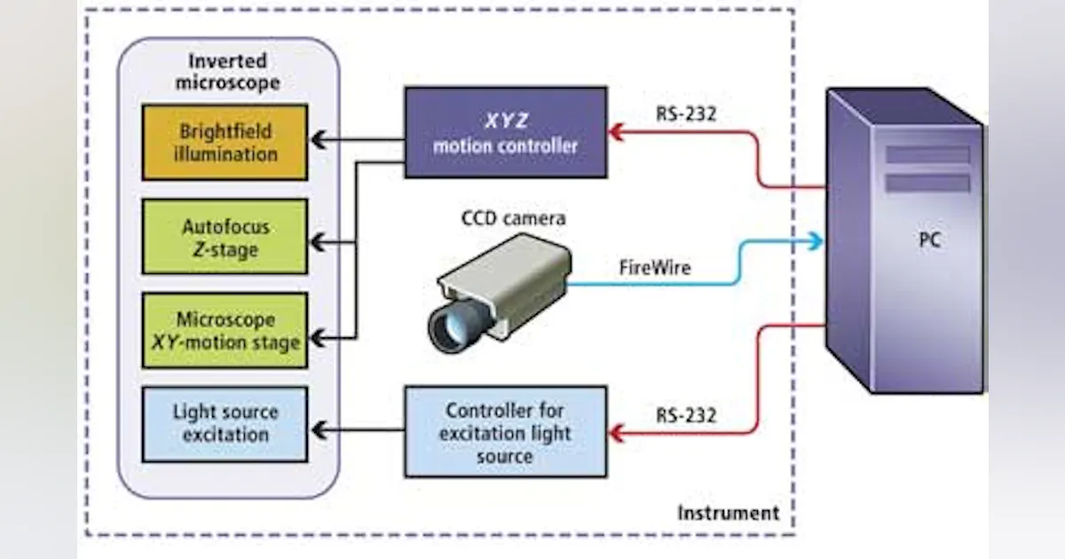 MICROSCOPY: Automated microscopy system reads microbead barcodes ...